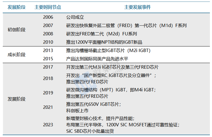 【个股价值观】宏微科技：功率器件产业化不断迭代新增产线掣肘业绩释放