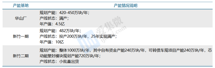 【个股价值观】宏微科技：功率器件产业化不断迭代新增产线掣肘业绩释放(图2)