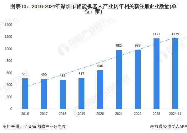 【建议收藏】重磅！2024年深圳市智能机器人产业链全景图谱（附产业政策、链现状图谱、资源空间布局、发展规划）(图7)