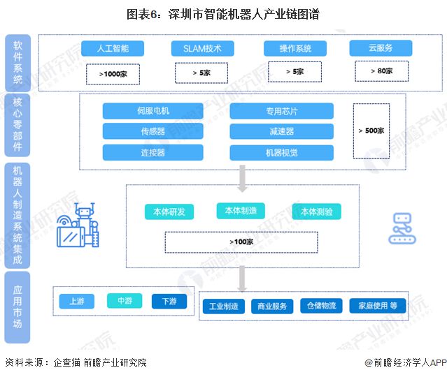 【建议收藏】重磅！2024年深圳市智能机器人产业链全景图谱（附产业政策、链现状图谱、资源空间布局、发展规划）(图3)