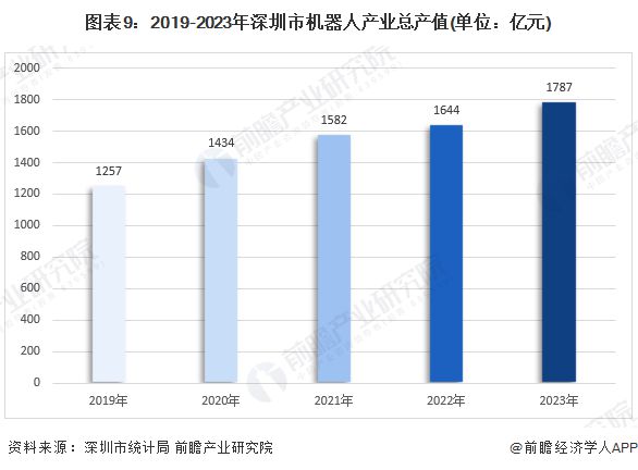 【建议收藏】重磅！2024年深圳市智能机器人产业链全景图谱（附产业政策、链现状图谱、资源空间布局、发展规划）(图6)