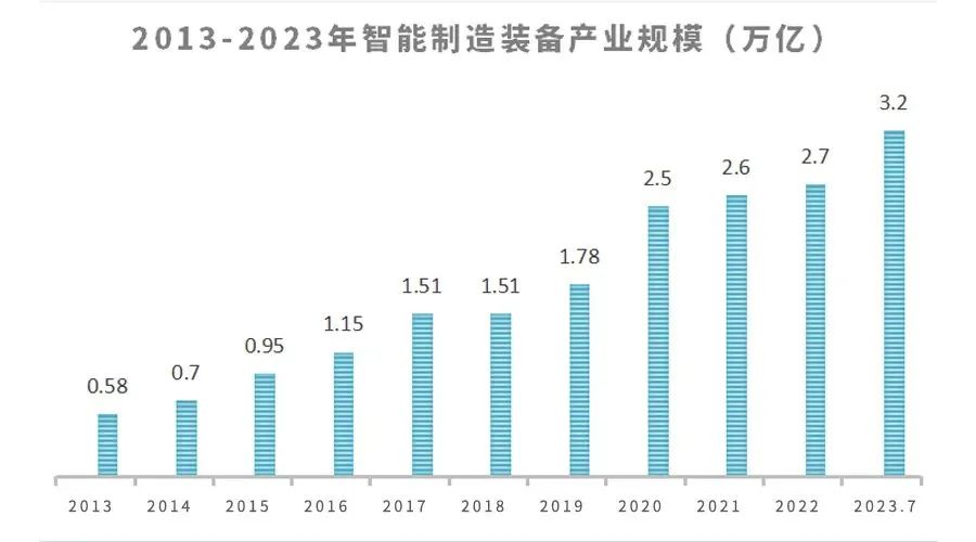 一文解析我国智能制造装备行业现状及未来发展趋势