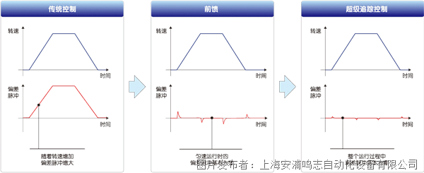 鸣志M5高性能交流伺服系统：驱动工业运动控制新变革(图3)