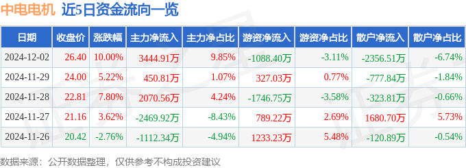 中电电机（603988）12月2日主力资金净买入344491万元