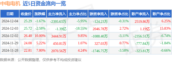股票行情快报：中电电机（603988）12月4日主力资金净卖出239563万元