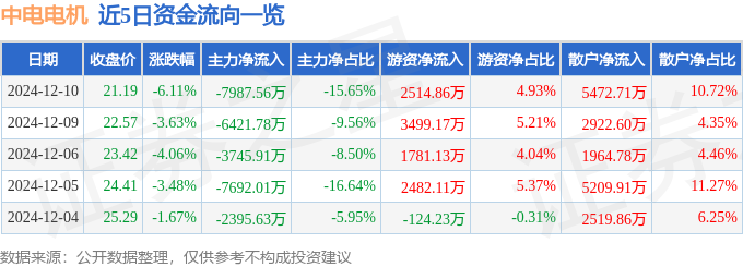 中电电机（603988）12月10日主力资金净卖出798756万元