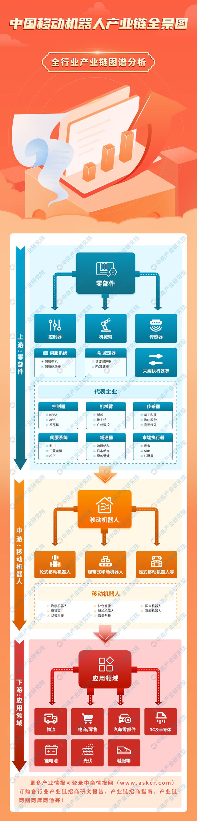 2024年中国移动机器人产业链图谱研究分析（附产业链全景图）