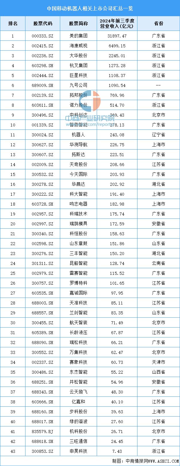 2024年中国移动机器人产业链图谱研究分析（附产业链全景图）(图17)