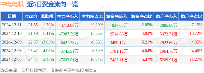 股票行情快报：中电电机（603988）12月11日主力资金净买入371208万元