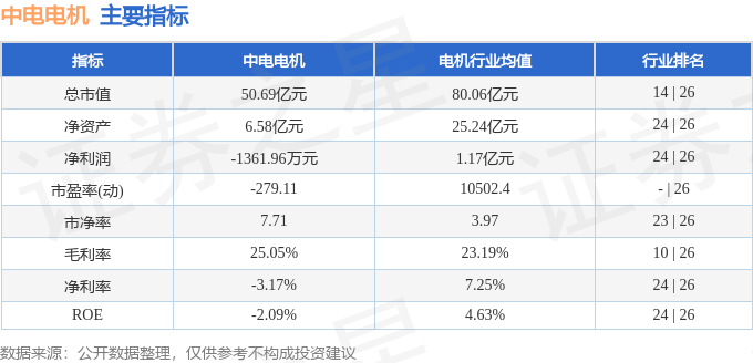 股票行情快报：中电电机（603988）12月11日主力资金净买入371208万元(图2)