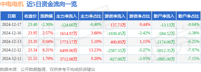 股票行情快报：中电电机（60