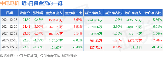 股票行情快报：中电电机（603988）12月23日主力资金净买入159440万元