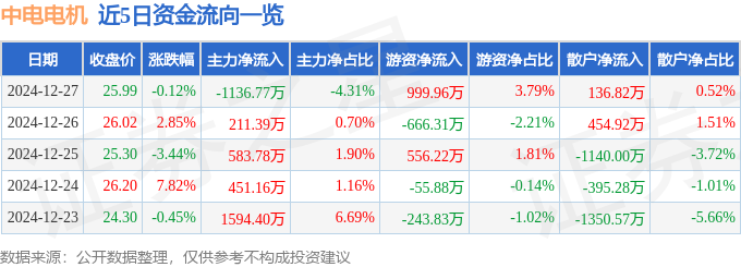 股票行情快报：中电电机（603988）12月27日主力资金净卖出113677万元