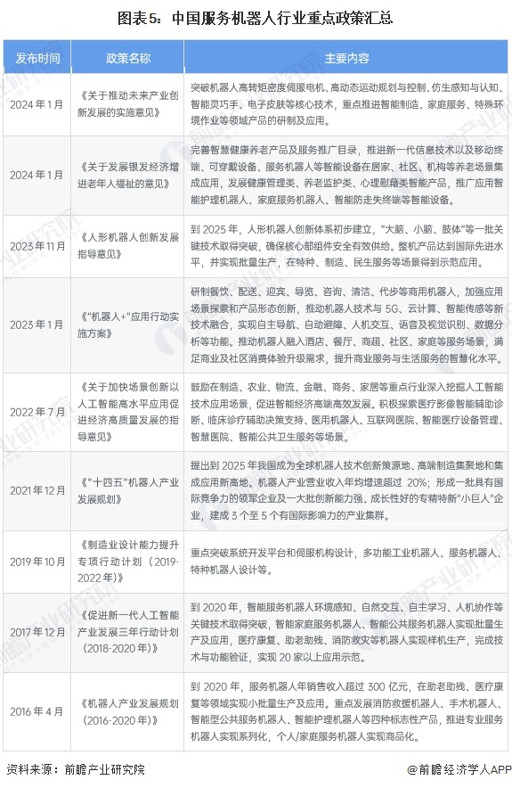 预见2024：《2024年中国服务机器人行业全景图谱》（附市场规模、竞争格局和发展趋势等）(图5)
