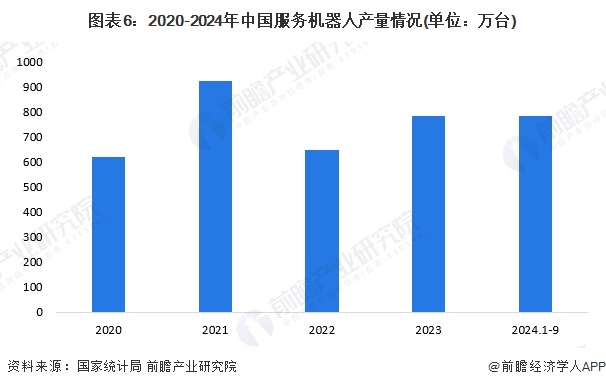 预见2024：《2024年中国服务机器人行业全景图谱》（附市场规模、竞争格局和发展趋势等）(图6)