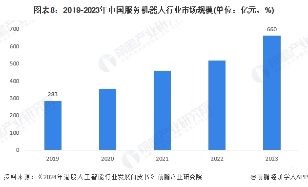 预见2024：《2024年中国服务机器人行业全景图谱》（附市场规模、竞争格局和发展趋势等）(图8)