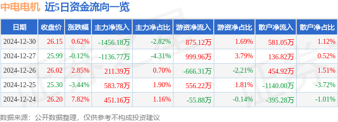 股票行情快报：中电电机（603988）12月30日主力资金净卖出145618万元