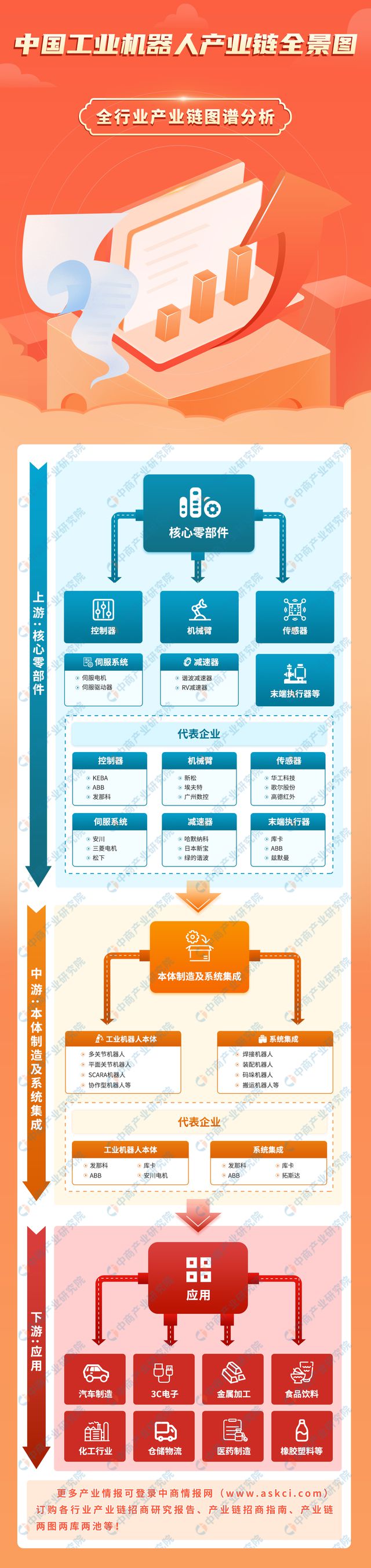 2025年中国工业机器人产业链图谱研究分析