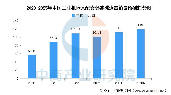 2025年中国工业机器人产业链图谱研究分析(图10)