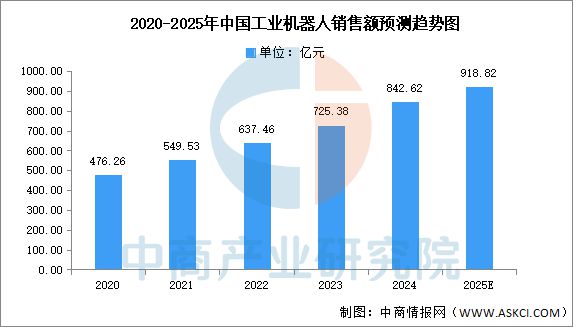 2025年中国工业机器人产业链图谱研究分析(图13)