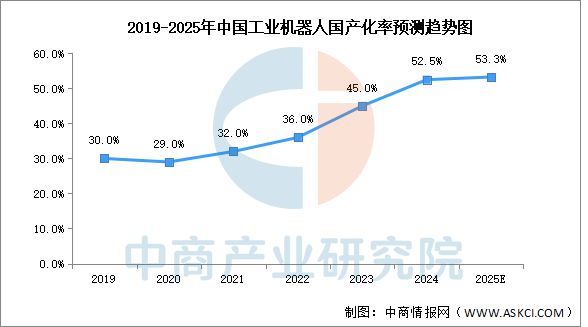 2025年中国工业机器人产业链图谱研究分析(图14)