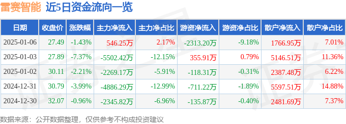 股票行情快报：雷赛智能（00