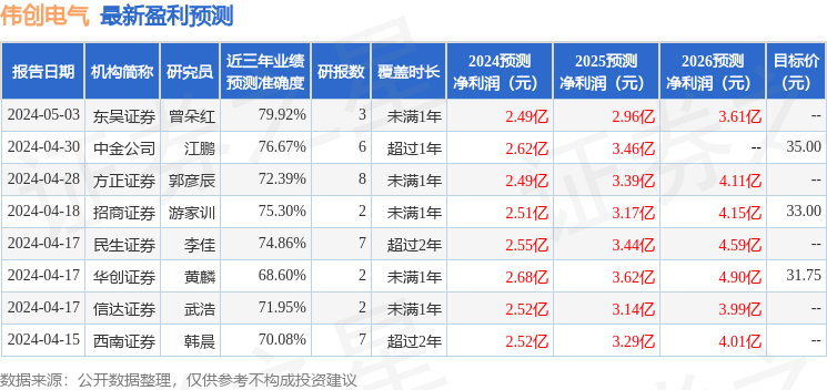 伟创电气：7月25日接受机构调研中泰证券、天风证券股份有限公司等多家机构参与