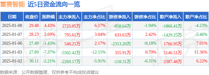 雷赛智能（002979）1月8日主力资金净买入272505万元