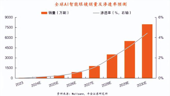 机器人、AI眼镜太火！下个投资“风口”已至(图2)