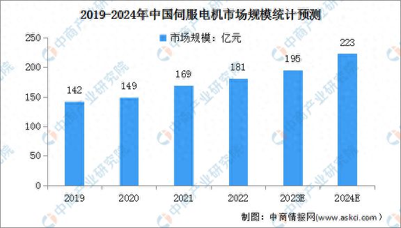 2024年中国伺服电机市场规