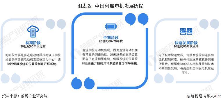2024 年中国伺服系统行业细分市场分析 伺服电机市场规模约超百亿元(图2)