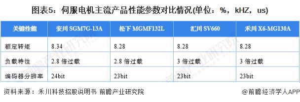2024 年中国伺服系统行业细分市场分析 伺服电机市场规模约超百亿元(图5)