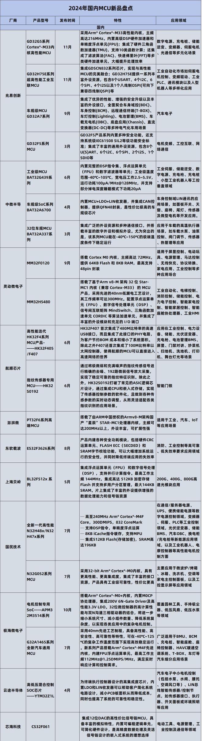 2024年MCU产品创新风口是什么？(图2)