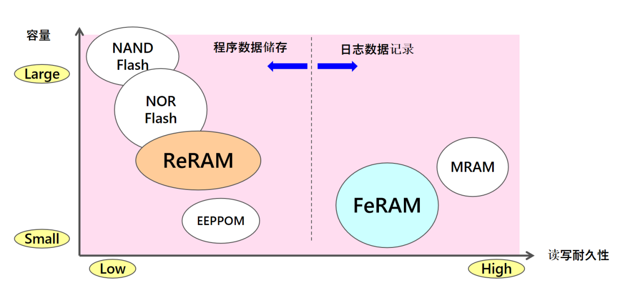 FeRAM等非易失性存储器迎市场快速增长期(图2)