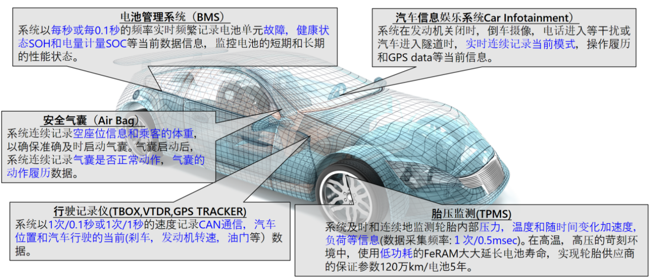 FeRAM等非易失性存储器迎市场快速增长期(图5)