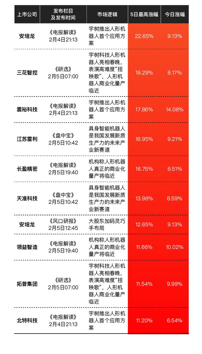 【VIP机会日报】市场放量反弹 AI、机器人携手大涨 人气公司梳理后再获四连板(图10)