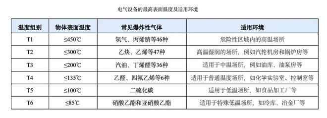 防爆电气设备的温度组别与IP防护等级