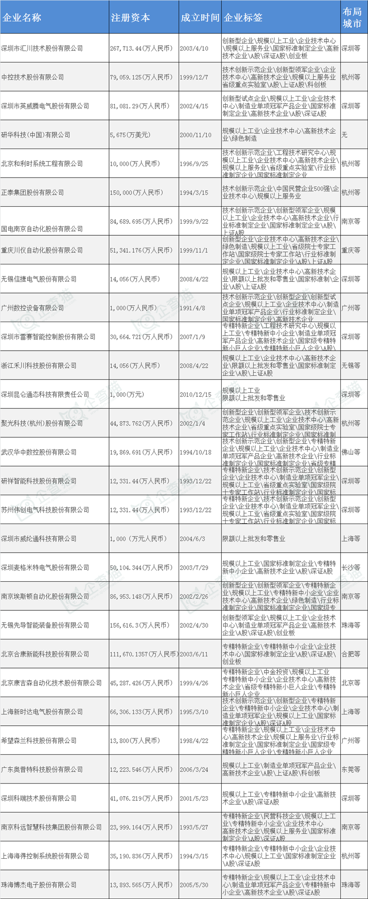 工业自动化产业招商清单：汇川技术、中控技术、英威腾等最新投资动向【附关键企业名录】(图4)