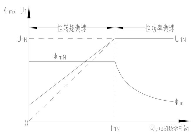 变频电机恒转矩与恒功率是如何控制实现的？(图2)