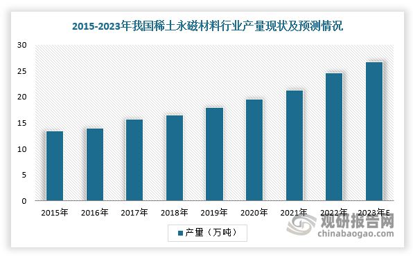 稀土永磁材料行业：产量及消耗量稳定增长 下游需求空间持续释放