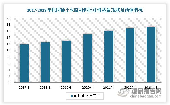 稀土永磁材料行业：产量及消耗量稳定增长 下游需求空间持续释放(图2)
