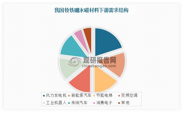 稀土永磁材料行业：产量及消耗量稳定增长 下游需求空间持续释放(图3)