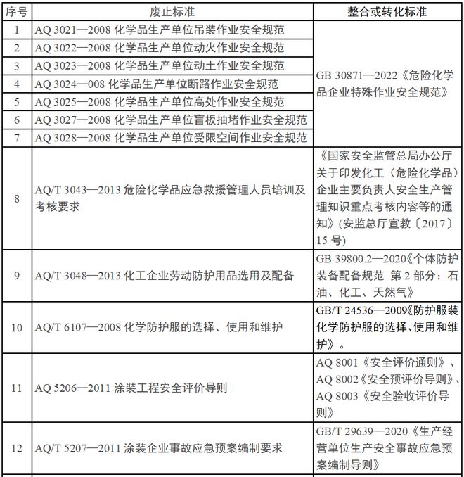 注意了！这些AQ标准已废止！