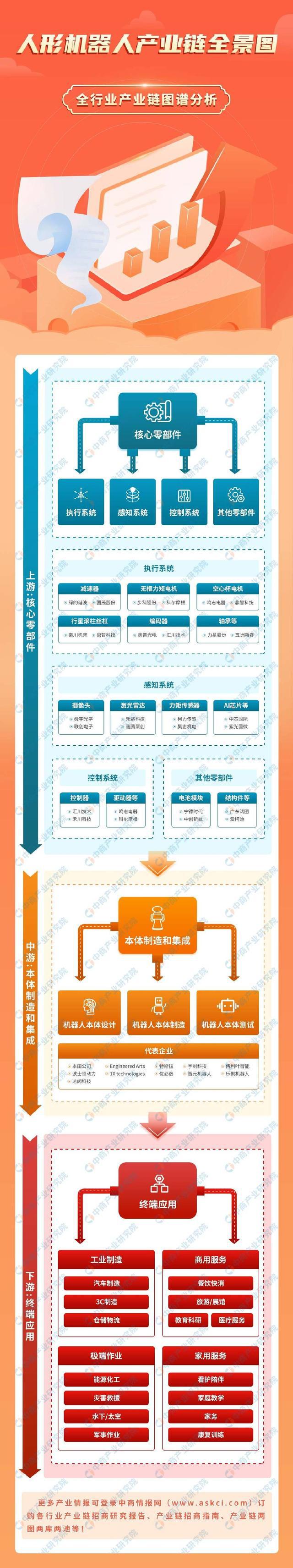 2025年中国人形机器人产业链图谱研究分析（附产业链全景图）