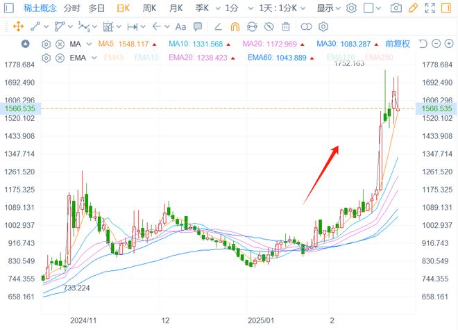 稀土板块：22个交易日累涨超