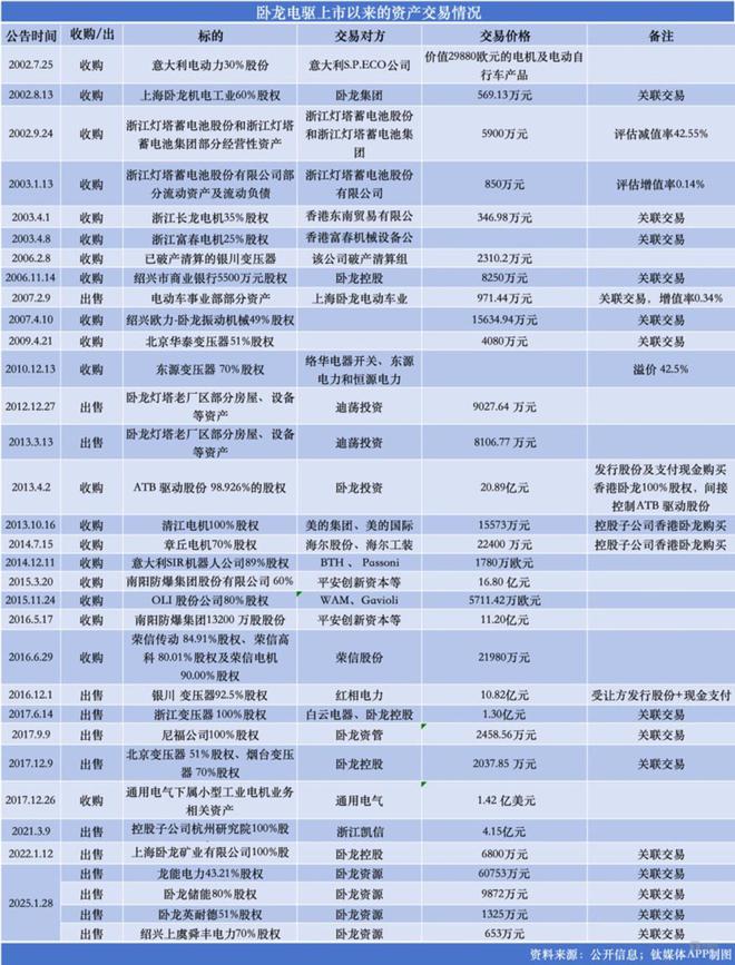 卧龙电驱“虚火”之辨：暴涨后的“概念收割机”难掩业务落地难  钛媒体深度