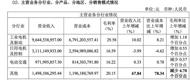卧龙电驱“虚火”之辨：暴涨后的“概念收割机”难掩业务落地难  钛媒体深度(图3)
