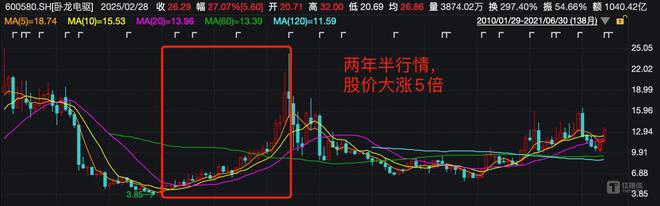 卧龙电驱“虚火”之辨：暴涨后的“概念收割机”难掩业务落地难  钛媒体深度(图5)