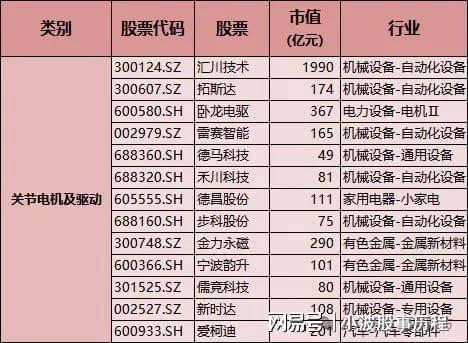 人形机器人：整机+减速器+传感器+电机机构布局的高成长赛道(图5)