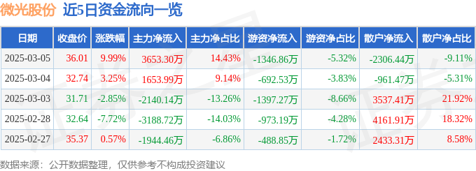 3月5日微光股份（00280